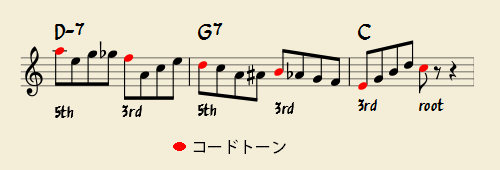 １拍と３拍にコードトーンのあるコーダルなフレーズ例